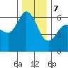 Salt Creek tide chart for Thursday, December 7, 2023