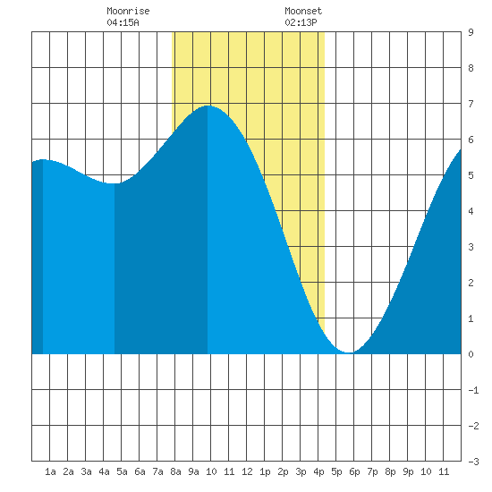 Salt Creek tide chart for Saturday, December 9, 2023