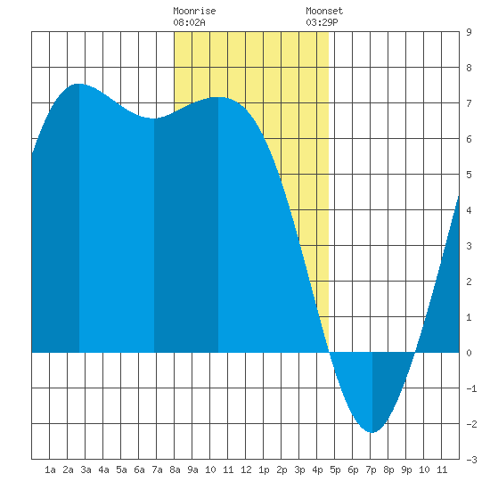 Salt Creek tide chart for Wednesday, January 10, 2024