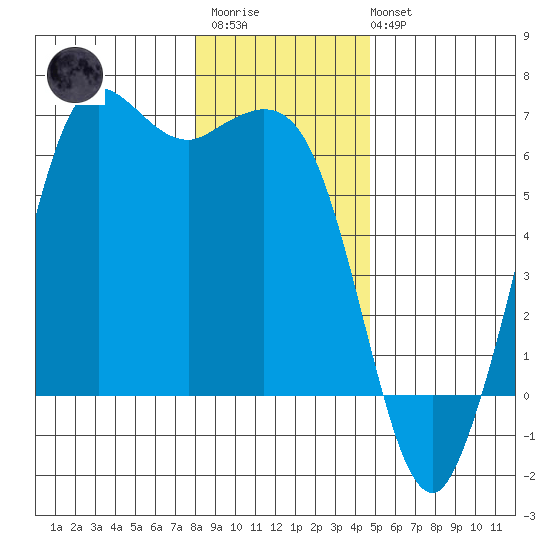 Salt Creek tide chart for Thursday, January 11, 2024