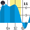 Salt Creek tide chart for Thursday, January 11, 2024