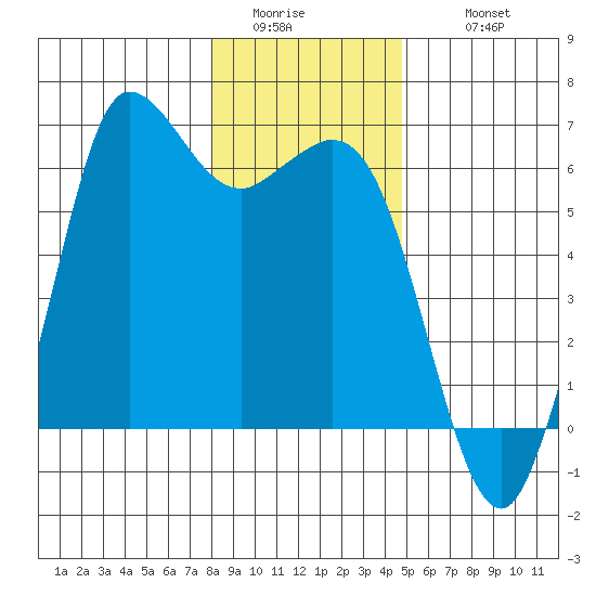 Salt Creek tide chart for Saturday, January 13, 2024