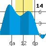 Salt Creek tide chart for Sunday, January 14, 2024