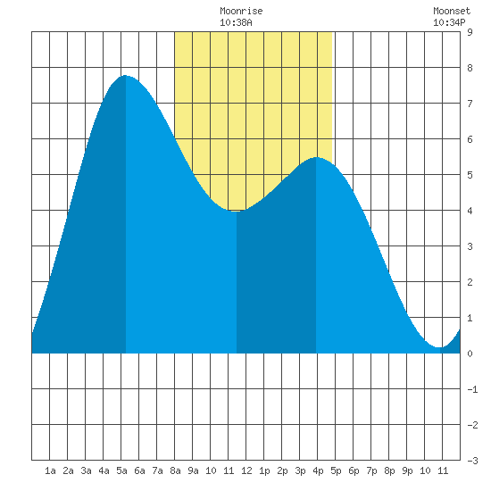 Salt Creek tide chart for Monday, January 15, 2024