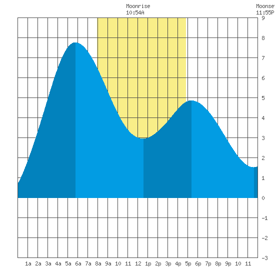 Salt Creek tide chart for Tuesday, January 16, 2024