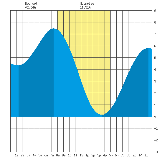 Salt Creek tide chart for Friday, January 19, 2024