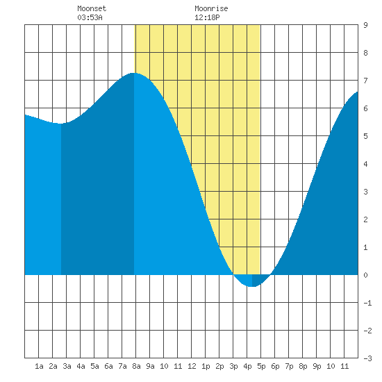 Salt Creek tide chart for Saturday, January 20, 2024
