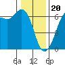 Salt Creek tide chart for Saturday, January 20, 2024