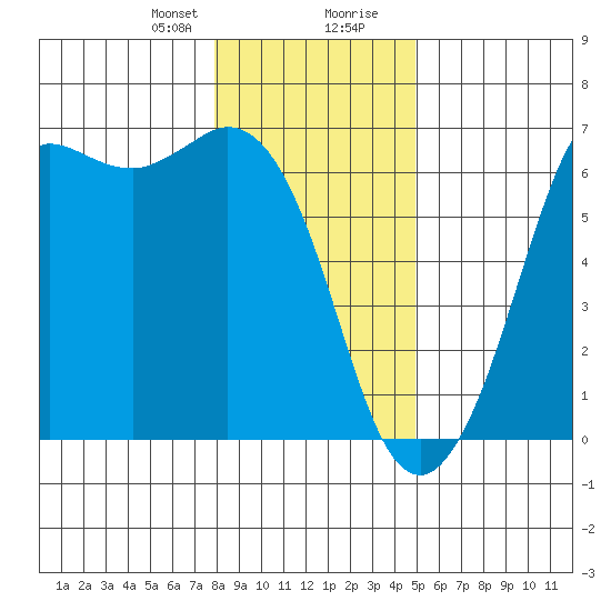 Salt Creek tide chart for Sunday, January 21, 2024