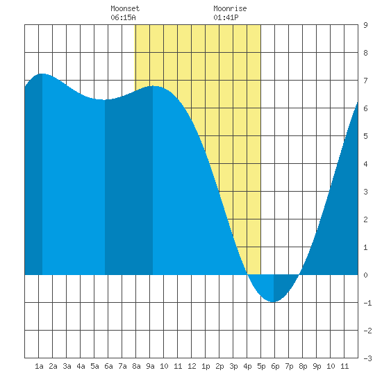 Salt Creek tide chart for Monday, January 22, 2024
