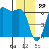 Salt Creek tide chart for Monday, January 22, 2024