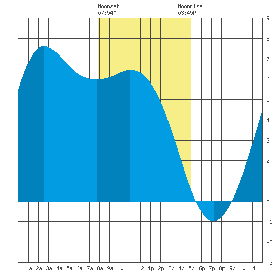 Salt Creek tide chart for Wednesday, January 24, 2024
