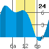 Salt Creek tide chart for Wednesday, January 24, 2024