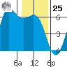 Salt Creek tide chart for Thursday, January 25, 2024