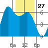 Salt Creek tide chart for Saturday, January 27, 2024