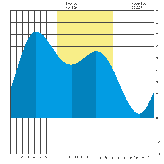 Salt Creek tide chart for Sunday, January 28, 2024