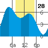 Salt Creek tide chart for Sunday, January 28, 2024