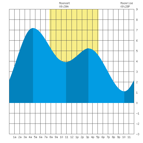 Salt Creek tide chart for Monday, January 29, 2024