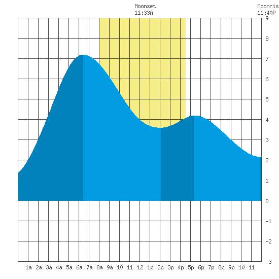 Salt Creek tide chart for Tuesday, January 2, 2024