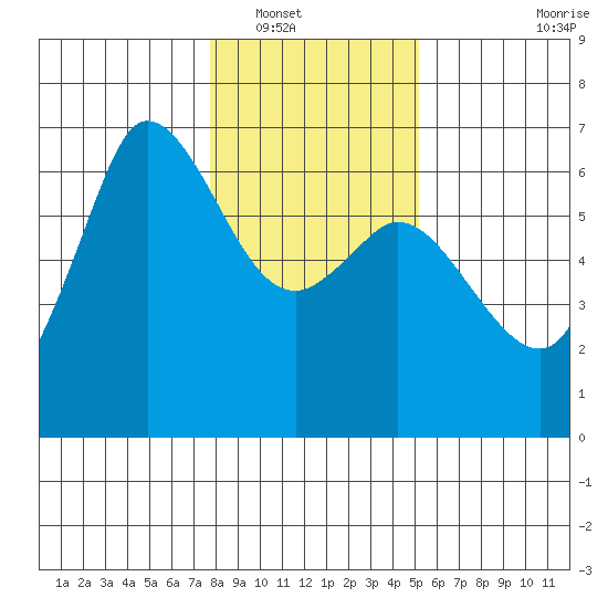 Salt Creek tide chart for Tuesday, January 30, 2024