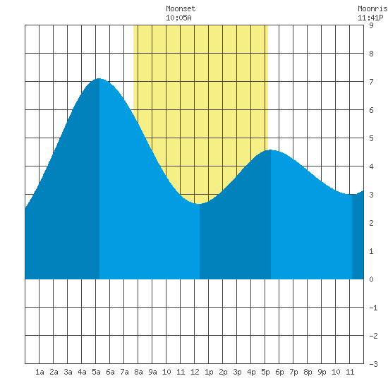 Salt Creek tide chart for Wednesday, January 31, 2024