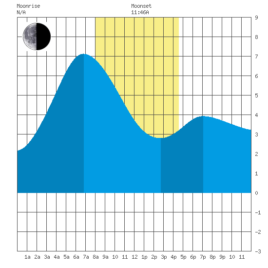 Salt Creek tide chart for Wednesday, January 3, 2024