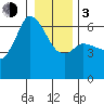 Salt Creek tide chart for Wednesday, January 3, 2024
