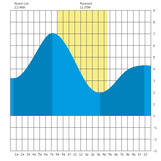 Salt Creek tide chart for Thursday, January 4, 2024