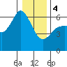Salt Creek tide chart for Thursday, January 4, 2024