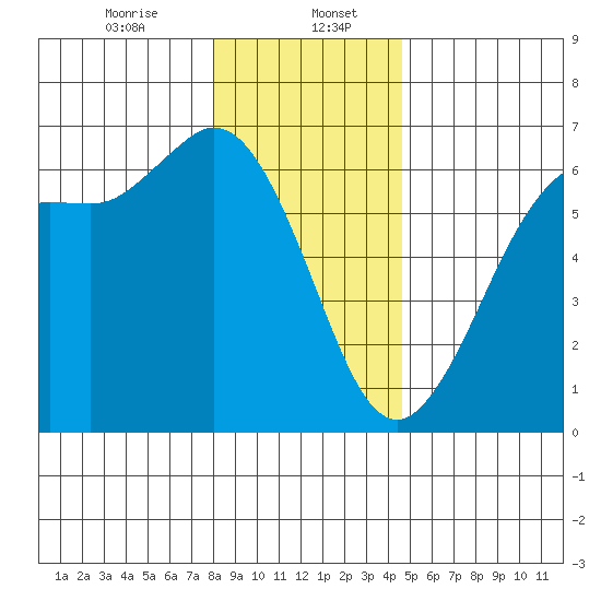 Salt Creek tide chart for Saturday, January 6, 2024