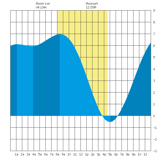 Salt Creek tide chart for Sunday, January 7, 2024