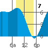 Salt Creek tide chart for Sunday, January 7, 2024