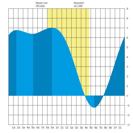 Salt Creek tide chart for Monday, January 8, 2024