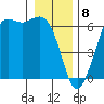 Salt Creek tide chart for Monday, January 8, 2024