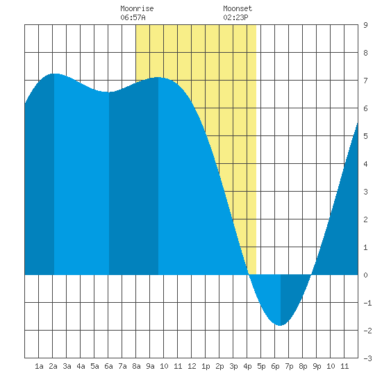 Salt Creek tide chart for Tuesday, January 9, 2024