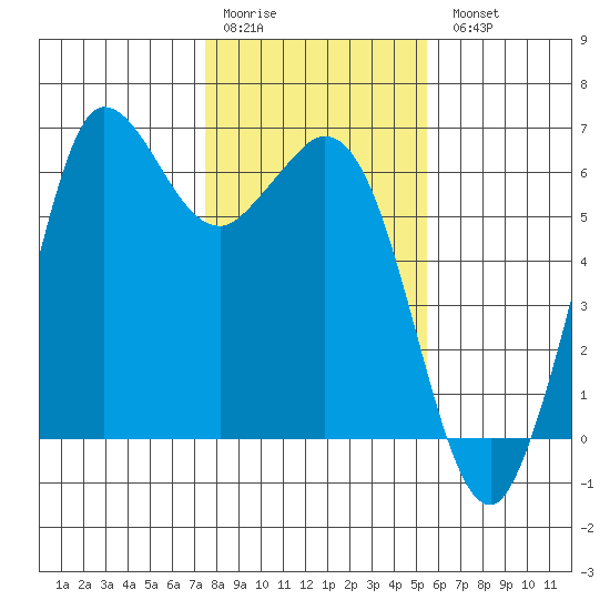 Salt Creek tide chart for Saturday, February 10, 2024