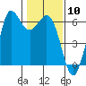 Salt Creek tide chart for Saturday, February 10, 2024