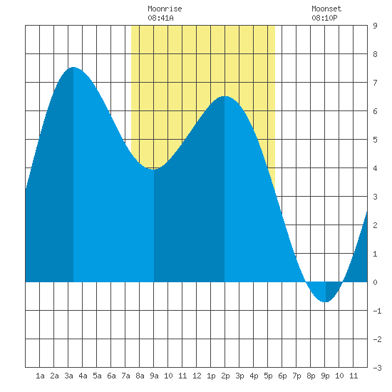 Salt Creek tide chart for Sunday, February 11, 2024