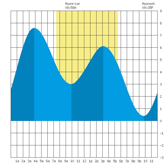 Salt Creek tide chart for Monday, February 12, 2024