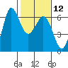 Salt Creek tide chart for Monday, February 12, 2024