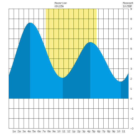 Salt Creek tide chart for Tuesday, February 13, 2024