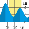 Salt Creek tide chart for Tuesday, February 13, 2024