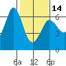 Salt Creek tide chart for Wednesday, February 14, 2024