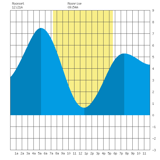Salt Creek tide chart for Thursday, February 15, 2024