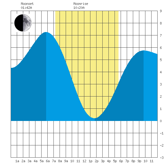 Salt Creek tide chart for Friday, February 16, 2024