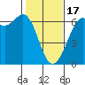 Salt Creek tide chart for Saturday, February 17, 2024