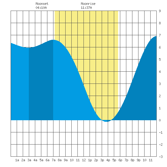 Salt Creek tide chart for Sunday, February 18, 2024