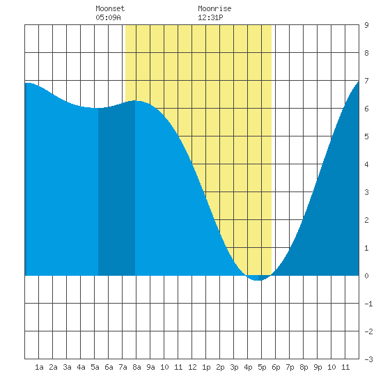 Salt Creek tide chart for Monday, February 19, 2024