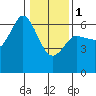 Salt Creek tide chart for Thursday, February 1, 2024