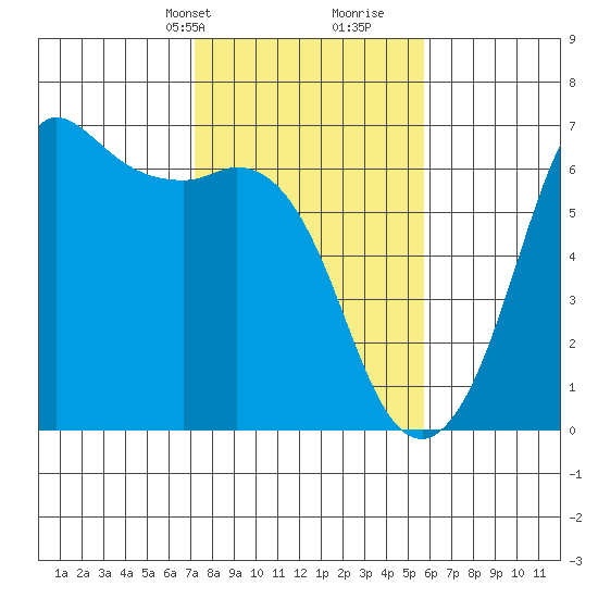 Salt Creek tide chart for Tuesday, February 20, 2024